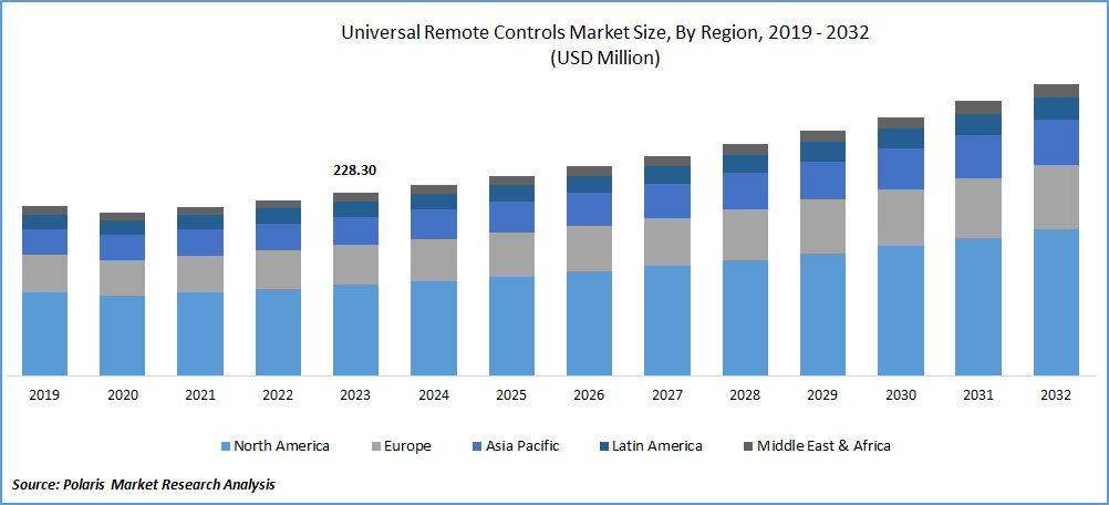 Universal Remote Controls Market Size